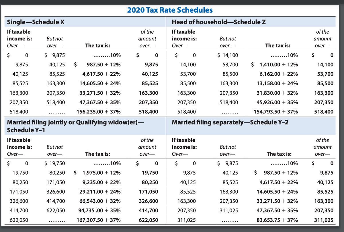 2020 Tax Rate Schedules
Single-Schedule X
Head of household-Schedule Z
If taxable
of the
If taxable
of the
income is:
But not
атоunt
income is:
But not
атоunt
Over-
over-
The tax is:
over-
Over-
over-
The tax is:
over-
2$
$ 9,875
.10%
2$
2$
$ 14,100
10%
$
.....
9,875
40,125
$
987.50 + 12%
9,875
14,100
53,700
$ 1,410.00 + 12%
14,100
40,125
85,525
4,617.50 + 22%
40,125
53,700
85,500
6,162.00 + 22%
53,700
85,525
163,300
14,605.50 + 24%
85,525
85,500
163,300
13,158.00 + 24%
85,500
163,300
207,350
33,271.50 + 32%
163,300
163,300
207,350
31,830.00 + 32%
163,300
207,350
518,400
47,367.50 + 35%
207,350
207,350
518,400
45,926.00 + 35%
207,350
518,400
156,235.00 + 37%
518,400
518,400
154,793.50 + 37%
518,400
Married filing jointly or Qualifying widow(er)-
Married filing separately-Schedule Y-2
Schedule Y-1
If taxable
of the
If taxable
of the
income is:
But not
атоunt
income is:
But not
атоunt
Over-
over-
The tax is:
over-
Over-
over-
The tax is:
over-
2$
$ 19,750
.........10%
$
$
$ 9,875
.........10%
19,750
80,250
$ 1,975.00 + 12%
19,750
9,875
40,125
$
987.50 + 12%
9,875
80,250
171,050
9,235.00 + 22%
80,250
40,125
85,525
4,617.50 + 22%
40,125
171,050
326,600
29,211.00 + 24%
171,050
85,525
163,300
14,605.50 + 24%
85,525
326,600
414,700
66,543.00 + 32%
326,600
163,300
207,350
33,271.50 + 32%
163,300
414,700
622,050
94,735 .00 + 35%
414,700
207,350
311,025
47,367.50 + 35%
207,350
622,050
167,307.50 + 37%
622,050
311,025
83,653.75 + 37%
311,025
..........
