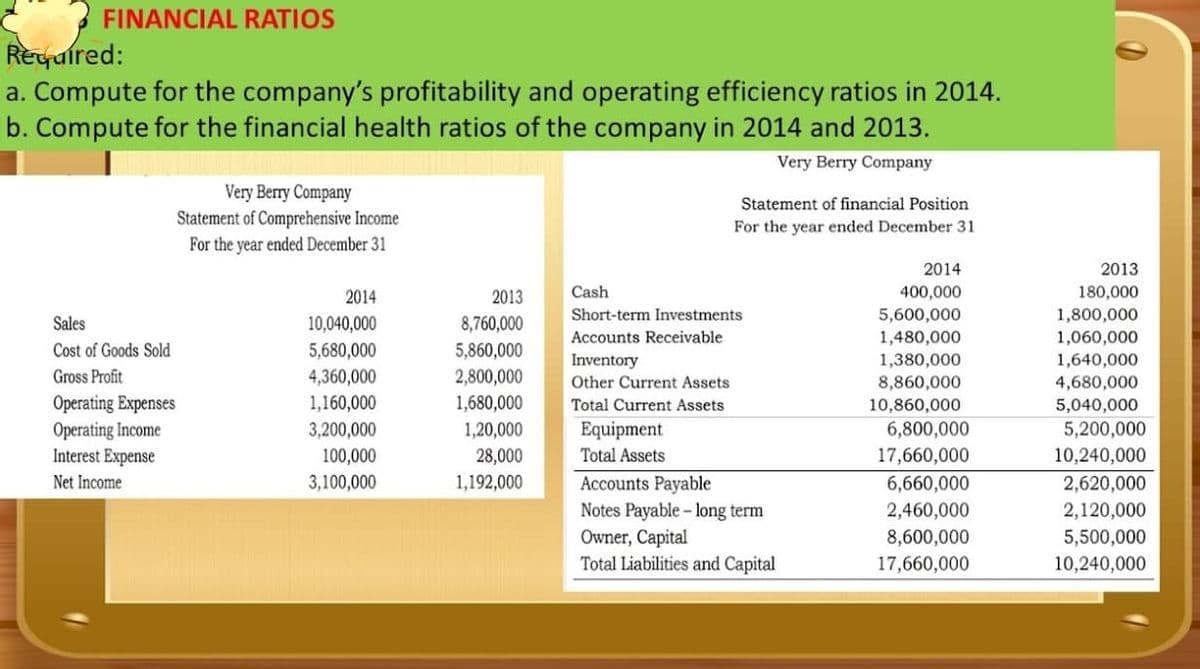 FINANCIAL RATIOS
Required:
a. Compute for the company's profitability and operating efficiency ratios in 2014.
b. Compute for the financial health ratios of the company in 2014 and 2013.
Very Berry Company
Very Berry Company
Statement of Comprehensive Income
Statement of financial Position
For the year ended December 31
For the year ended December 31
2014
2013
400,000
5,600,000
2014
2013
Cash
180,000
Short-term Investments
1,800,000
Sales
10,040,000
8,760,000
Accounts Receivable
1,480,000
1,060,000
Cost of Goods Sold
5,680,000
5,860,000
Inventory
1,380,000
1,640,000
4,360,000
1,160,000
Gross Profit
2,800,000
8,860,000
10,860,000
Other Current Assets
4,680,000
Operating Expenses
Operating Income
Interest Expense
1,680,000
Total Current Assets
5,040,000
1,20,000
28,000
3,200,000
Equipment
6,800,000
5,200,000
100,000
Total Assets
17,660,000
10,240,000
3,100,000
Accounts Payable
Notes Payable - long term
Owner, Capital
Total Liabilities and Capital
2,620,000
2,120,000
Net Income
1,192,000
6,660,000
2,460,000
8,600,000
17,660,000
5,500,000
10,240,000

