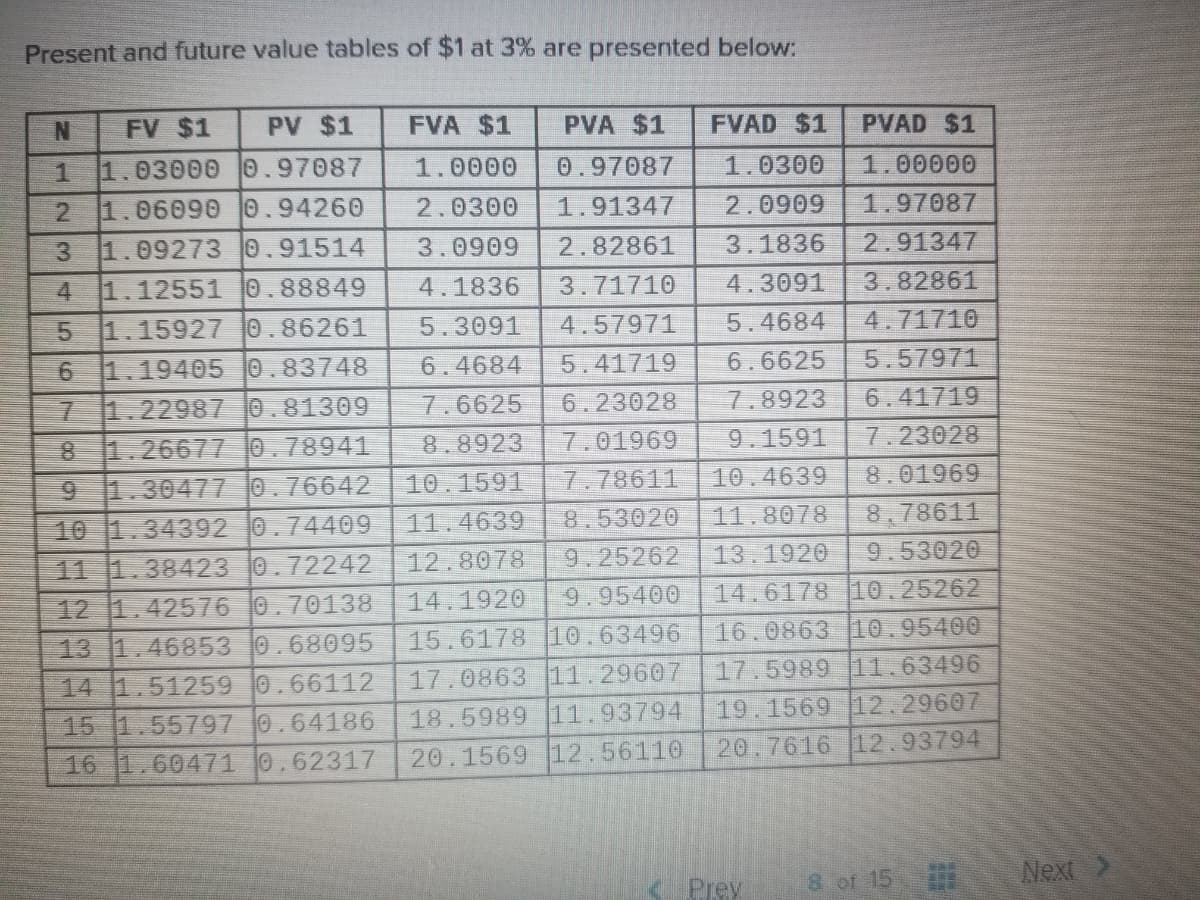 Present and future value tables of $1 at 3% are presented below:
FV $1
PV $1
FVA $1
PVA $1
FVAD $1
PVAD $1
1.03000 0.97087
1.0000
0.97087
1.0300
1.00000
2.
1.06090 0.94260
2.0300
1.91347
2.0909
1.97087
3 1.09273 0.91514
3.0909
2.82861
3.1836
2.91347
4 1.12551 0.88849
4.1836
3.71710
4.3091
3.82861
1.15927 0.86261
5.3091
4.57971
5.4684
4.71710
9.
1.19405 0.83748
6.4684
5.41719
6.6625
5.57971
7 1.22987 0.81309
7.6625
6.23028
7.8923
6.41719
8 1.26677 0.78941
8.8923
7.01969
9.1591
7.23028
9.
1.30477 |0.76642
10.1591
7.78611
10.4639
8.01969
10 1.34392 0.74409
11.4639
8.53020
11.8078
8.78611
11 1.38423 0.72242
12.8078
9.25262
13.1920
9.53020
12 1.42576 0.70138
14.1920
9.95400
14.6178 10.25262
13 1.46853 0.68095
15.6178 10.63496
16.0863 10.95400
14 1.512590.66112
17.0863 11.29607
17.5989 11.63496
15 1.55797 0.64186
18.5989 11.93794
19.1569 12.29607
16 1.60471 0.62317
20.1569 12.56110
20.7616 12.93794
Prey
8 of 15
Next
