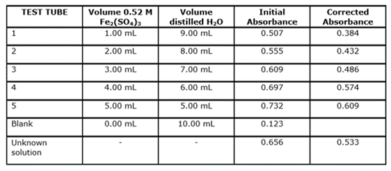 1
2
TEST TUBE
3
4
5
Blank
Unknown
solution
Volume 0.52 M
Fe₂(SO4)3
1.00 mL
2.00 mL
3.00 mL
4.00 mL
5.00 mL
0.00 mL
Volume
distilled H₂O
9.00 mL
8.00 mL
7.00 mL
6.00 mL
5.00 mL
10.00 mL
Initial
Absorbance
0.507
0.555
0.609
0.697
0.732
0.123
0.656
Corrected
Absorbance
0.384
0.432
0.486
0.574
0.609
0.533
