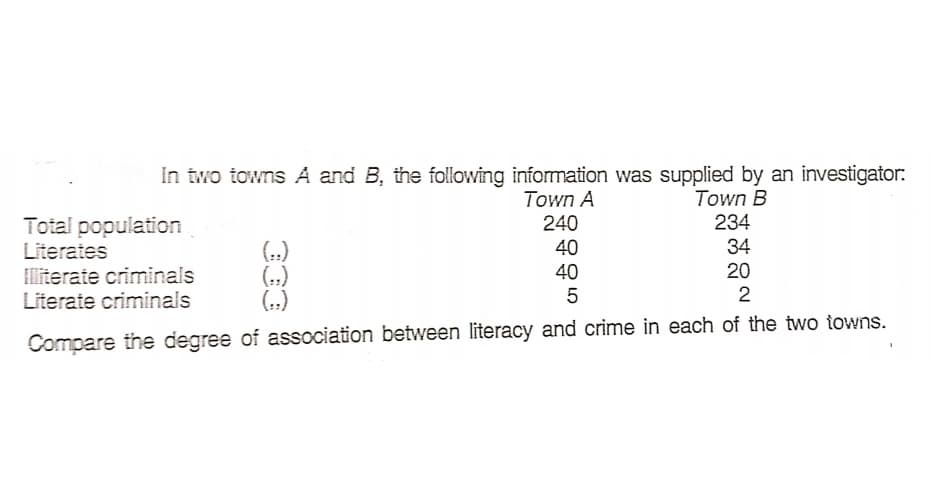 In two towns A and B, the following information was supplied by an investigator:
Town A
240
Town B
234
Total population
Literates
literate criminals
Literate criminals
34
(-.)
(,)
(..)
40
40
20
2
5
Compare the degree of association between literacy and crime in each of the two towns.
