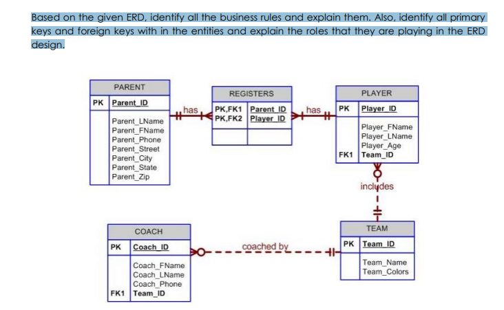 Based on the given ERD, identify all the business rules and explain them. Also, identify all primary
keys and foreign keys with in the entities and explain the roles that they are playing in the ERD
design.
PARENT
REGISTERS
PLAYER
PK Parent ID
PK,FK1 Parent ID
PK,FK2 Player ID
Рк Player ID
has
has
Parent LName
Parent_FName
Parent_Phone
Parent_Street
Parent_City
Parent State
Parent_Zip
Player FName
Player LName
Player_Age
FK1 Team_ID
inclydes
TEAM
COACH
PK Coach ID
coached by
PK Team ID
-- H-
Team_Name
Team_Colors
Coach_FName
Coach_LName
Coach_Phone
FK1 Team_ID
