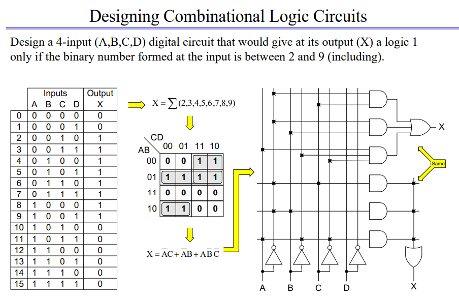 Designing Combinational Logic Circuits
Design a 4-input (A,B,C,D) digital circuit that would give at its output (X) a logic 1
only if the binary number formed at the input is between 2 and 9 (including).
Inputs
Output
АвсD
A X=(2,3,4,5,6,7,8,9)
00 0 0 0
0 0 0
2 0 0 1
0 0
1
1
1
CD
00 01 11 10
АВ
00 0 0 1 1
3
1
1
1
0 0
1 0 1
0 1
4
1
1
Same
5
1
01 1 1 1 1
1 0
1
1
11 0 00 0o
7
1
1
1
0 0
1 0 0
10 1 0 1
11 10 1
12 1
13 1
14| 1
15 1
1
1
10 1 100
1
1
1
0 0
0 1
1
X- АС + АВ +АВС
1
1
1 0
1 1
1
А в с D
