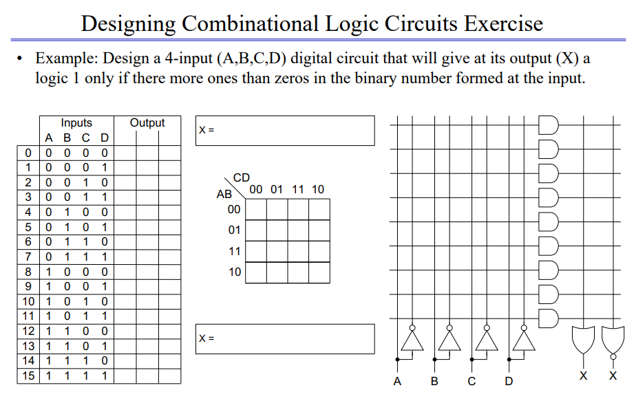 Designing Combinational Logic Circuits Exercise
Example: Design a 4-input (A,B,C,D) digital circuit that will give at its output (X) a
logic 1 only if there more ones than zeros in the binary number formed at the input.
Inputs
Output
X =
АвсD
0 0 0 0
1
0 0 0
0 0 1
0 0 1
0 1 0 0
0 1 0 1
1
CD
2
АВ
00 01 11 10
3
1
4
00
01
1
1
11
0 1
0 0 0
1 0 0 1
10 1 0 1
11 1
7
1
1
8
1
10
9
0 1
1 0 0
1
12 1
13 1 10 1
14 | 1
15 1
X =
1 1
1
1
1
А в С D
X X
