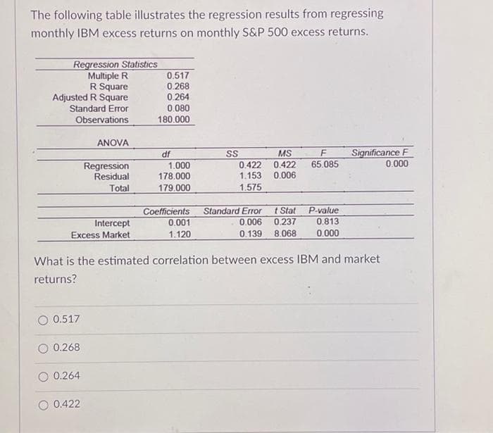 The following table illustrates the regression results from regressing
monthly IBM excess returns on monthly S&P 500 excess returns.
Regression Statistics
Multiple R
R Square
Adjusted R Square
Standard Error
Observations
Intercept
Excess Market
0.517
0.268
ANOVA
O 0.264
Regression
Residual
Total
O 0.422
0.517
0.268
0.264
0.080
180.000
df
1.000
178.000
179.000
Coefficients
0.001
1.120
SS
MS
0.422 0.422
1.153 0.006
1.575
What is the estimated correlation between excess IBM and market
returns?
F
65.085
Standard Error
t Stat
P-value
0.006 0.237
0.813
0.139 8.068 0.000
Significance F
0.000