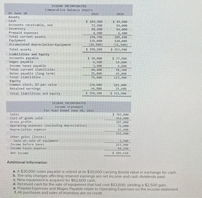 At June 30
Assets
Cash
IKIBAN INCORPORATED
Comparative Balance Sheets
Accounts receivable, net
Inventory
Prepaid expenses
Total current assets
Equipment
Accumulated depreciation-Equipment
Total assets
Liabilities and Equity
Accounts payable
Wages payable
Income taxes payable
Total current liabilities.
Notes payable (long term)
Total liabilities
Equity
Common stock, $5 par value
Retained earnings
Total liabilities and equity
Sales
Cost of goods sold
Gross profit
2021
$ 104,500
72,500
68,800
4,900
Other gains (losses)
Gain on sale of equipment
Income before taxes
Income taxes expense
Net income
250,700
129,000
(29,500)
$ 350,200
Operating expenses (excluding depreciation)
Depreciation expense
$ 30,000
6,500
3,900
40,400
35,000
75,400
230,000
44,800
$ 350,200
IKIBAN INCORPORATED
Income Statement
For Year Ended June 30, 2021
2020
$ 49,000
56,000
94,000
6,400
205,400
120,000
(11,500)
$ 313,900
$ 37,500
16,000
4,800
58,300
65,000
123,300
165,000
25,600
$313,900
$ 703,000
416,000
287,000
72,000
63,600
151,400
2,500
153,900
44,390
$ 109,510
Additional Information
a. A $30,000 notes payable is retired at its $30,000 carrying (book) value in exchange for cash.
b. The only changes affecting retained earnings are net income and cash dividends paid.
c. New equipment is acquired for $62,600 cash.
d. Received cash for the sale of equipment that had cost $53,600, yielding a $2,500 gain.
e. Prepaid Expenses and Wages Payable relate to Operating Expenses on the income statement.
f. All purchases and sales of inventory are on credit.