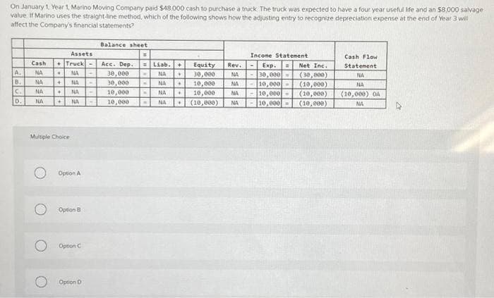 On January 1, Year 1, Marino Moving Company paid $48,000 cash to purchase a truck. The truck was expected to have a four year useful life and an $8,000 salvage
value If Marino uses the straight-line method, which of the following shows how the adjusting entry to recognize depreciation expense at the end of Year 3 will
affect the Company's financial statements?
A.
B.
C.
D.
Assets
Cash + Truck -
NA
. NA
+ NA
+ NA -
+ NA
NA
NA
NA
Multiple Choice
O
Option A
Option B
Option C
Option D
Balance sheet
Acc. Dep.
30,000
30,000
10,000
10,000
=
=Liab. +
NA *
M NA
+
► NA .
- NA +
Income Statement
Exp. = Net Inc.
NA -30,000- (30,000)
NA 10,000 (10,000)
NA -10,000- (10,000) (10,000) OA
-10,000
NA
(10,000)
NA
Equity Rev.
30,000
10,000
10,000
(10,000)
Cash Flow
Statement
NA
NA