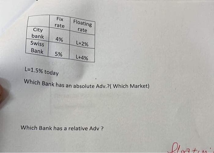 Fix
rate
City
bank 4%
Swiss
Bank 5%
Floating
rate
L+2%
L+4%
L=1.5% today
Which Bank has an absolute Adv.?( Which Market)
Which Bank has a relative Adv?
Slovation