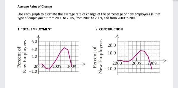 Average Rates of Change
Use each graph to estimate the average rate of change of the percentage of new employees in that
type of employment from 2000 to 2005, from 2005 to 2009, and from 2000 to 2009.
1. TOTAL EMPLOYMENT
2. CONSTRUCTION
6.0
20.0
4.0
10.0
2.0
2000
2005
2009
2000
-2.0-
2005
2009
-10.0
