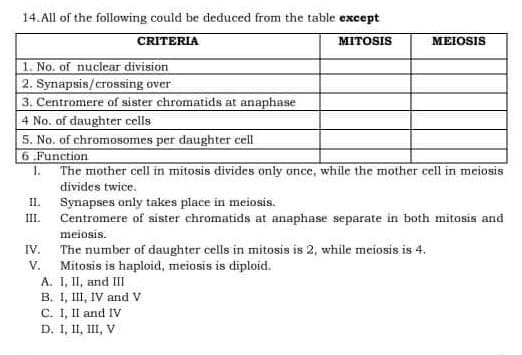 14. All of the following could be deduced from the table except
CRITERIA
MITOSIS
MEIOSIS
1. No. of nuclear division
2. Synapsis/crossing over
3. Centromere of sister chromatids at anaphase
4 No. of daughter cells
5. No. of chromosomes per daughter cell
6 .Function
1. The mother cell in mitosis divides only once, while the mother cell in meiosis
divides twice.
Synapses only takes place in meiosis.
Centromere of sister chromatids at anaphase separate in both mitosis and
II.
III.
meiosis.
IV.
The number of daughter cells in mitosis is 2, while meiosis is 4.
Mitosis is haploid, meiosis is diploid.
A. I, II, and III
B. I, II, IV and V
C. I, II and IV
D. 1, II, III, V
V.
