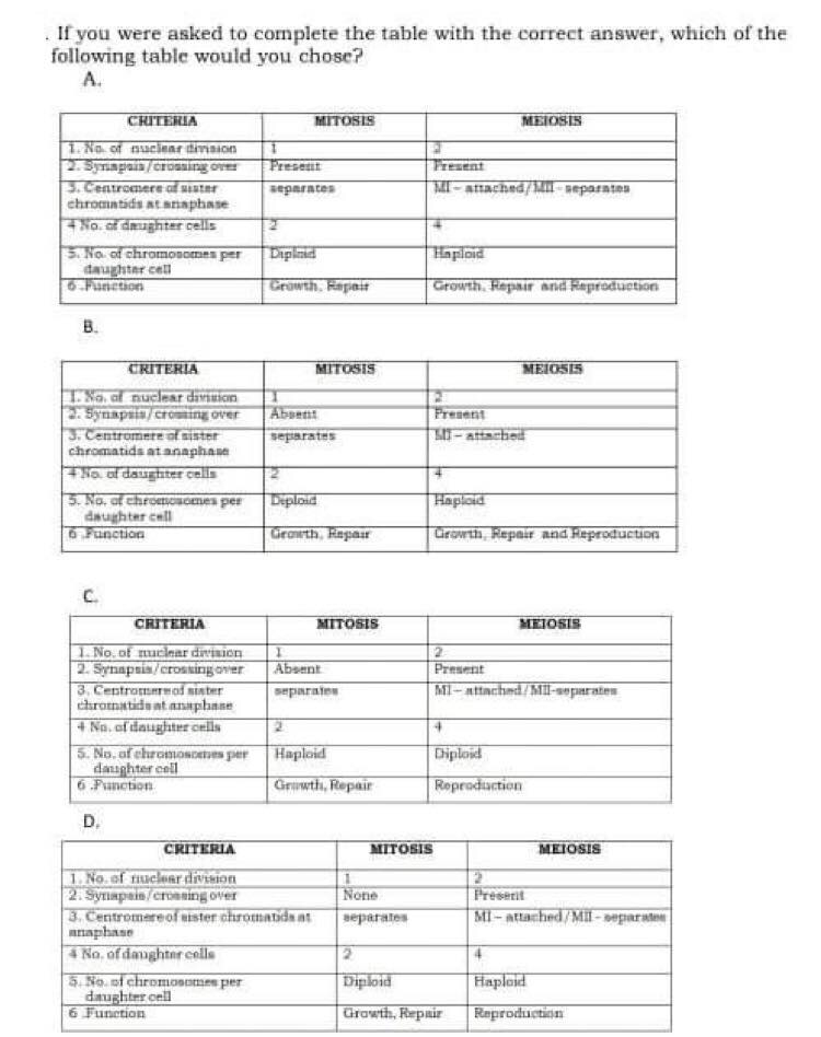 . If you were asked to complete the table with the correct answer, which of the
following table would you chose?
А.
CHITERIA
MITOSIS
MEIOSIS
1. Na. of nuciear dimsion
2. Syriapaia/crossing over
ECentromere of suster
chromatids atanaphase
Preseut
separates
Fresent
M-attached/M-separates
Haploid
S. Na of chromosomes per
daughter cell
6 Function
Diplaid
Growth. Rapair
Growth. Repair and Reproduction
B.
CRITERIA
MITOSIS
MEIOSIS
TNo, af nuclear darinion
Synapsin/croing over
3. Centromere af sister
chromatids at anaphase
Absetit
sepiarates
Fresent
-attached
FNo. of daughter cells
5. No. of chromosomes per
daughter cell
6 Function
Diploid
Haploid
Growth, Eapair
Growth, Repair and Reproduction
C.
CRITERIA
MITOSIS
MEIOSIS
1. No. of muclear division
2. Synapsis/crossing over
3. Centromereof sister
chromatids at anaphane
4 Na, af daughter cells
5. No. of chromosoetes per
daughter cell
6 Punction
Absent
Present
separates
MI-attached/Mli-separates
Haploid
Diploid
Gruwth, Repair
Reproduction
D.
CRITERIA
MITOSIS
SISOIIN
1. No. of fiucloar division
2. Synapain/cronning over
3. Centromere of eister chromatda at
anaphase
4 Ko, of danghter cells
5. No. of chromosomes per
daughter cell
6 Function
None
Preserit
separates
MI-attached/MiI - separaten
4
Diploid
Наplaid
Growth, Repair
Reproduction
