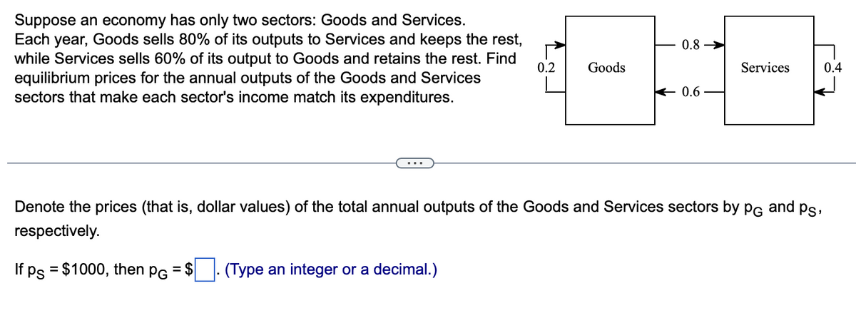 Suppose an economy has only two sectors: Goods and Services.
Each year, Goods sells 80% of its outputs to Services and keeps the rest,
while Services sells 60% of its output to Goods and retains the rest. Find
equilibrium prices for the annual outputs of the Goods and Services
sectors that make each sector's income match its expenditures.
0.2
Goods
0.8
0.6
Services
Denote the prices (that is, dollar values) of the total annual outputs of the Goods and Services sectors by PG and Ps,
respectively.
If ps = $1000, then PG = $ (Type an integer or a decimal.)
0.4