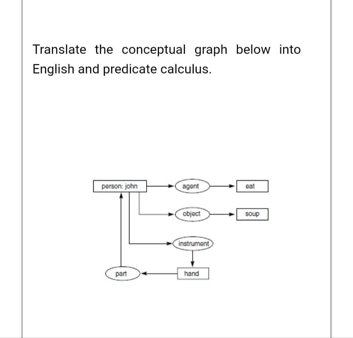 Translate the conceptual graph below into
English and predicate calculus.
person: john
agent
eat
object
soup
instrument
part
hand

