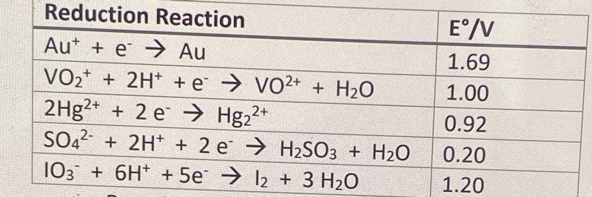 Reduction Reaction
E°/V
Au* + e → Au
1.69
VO2* + 2H* + e → vO2+ + H2O
1.00
2H3²+ + 2 e → Hg2*
SO4² + 2H* + 2 e → H2SO3 + H2O
103 + 6H* + 5e → 12 + 3 H20
0.92
0.20
1.20
