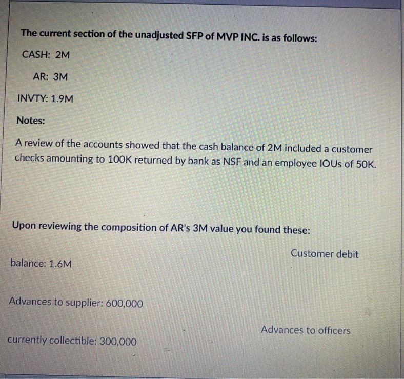 The current section of the unadjusted SFP of MVP INC. is as follows:
CASH: 2M
AR: 3M
INVTY: 1.9M
Notes:
A review of the accounts showed that the cash balance of 2M included a customer
checks amounting to 100K returned by bank as NSF and an employee IOUS of 50K.
Upon reviewing the composition of AR's 3M value you found these:
balance: 1.6M
Advances to supplier: 600,000
currently collectible: 300,000
Customer debit
Advances to officers