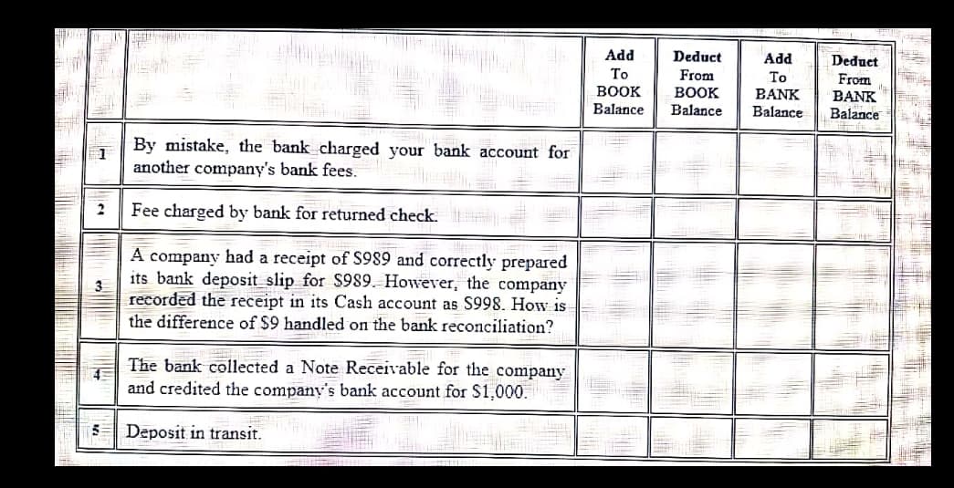Add
Deduct
Add
Deduct
To
From
To
From
BANK
Balance
BOOK
BOOK
BANK
Balance
Balance
Balance
By mistake, the bank charged your bank account for
another company's bank fees.
| 1
2
Fee charged by bank for returned check.
A company had a receipt of S989 and correctly prepared
its bank deposit slip for S989. However, the company
recorded the receipt in its Cash account as S998. How is
the difference of $9 handled on the bank reconciliation?
The bank collected a Note Receivable for the company
and credited the company's bank account for $1,000.
Deposit in transit.
