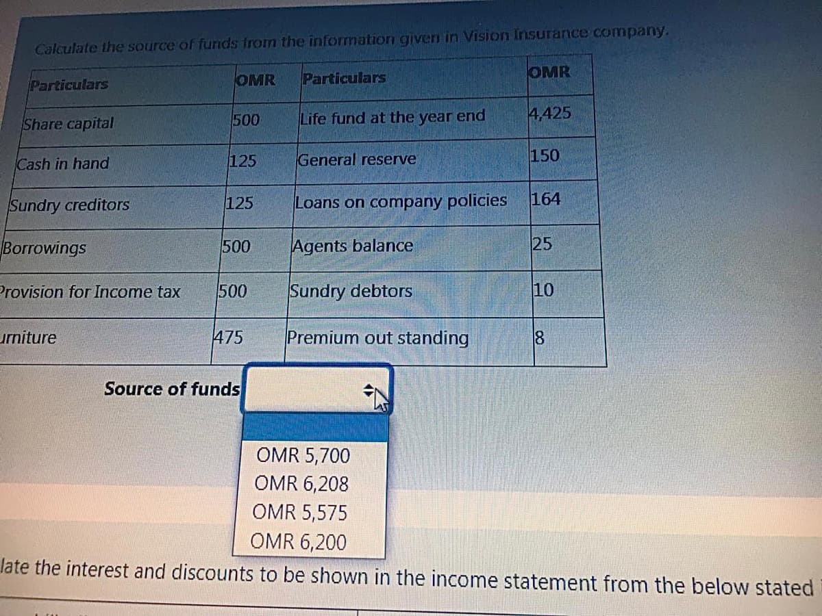 Calculate the source of funds from the information given in Vision Insurance company.
OMR
Particulars
OMR
Particulars
Share capital
500
Life fund at the year end
4,425
Cash in hand
125
General reserve
150
Sundry creditors
125
Loans on company policies
164
Borrowings
500
Agents balance
25
Provision for Income tax
500
Sundry debtors
10
urniture
475
Premium out standing
Source of funds
OMR 5,700
OMR 6,208
OMR 5,575
OMR 6,200
late the interest and discounts to be shown in the income statement from the below stated
8.
