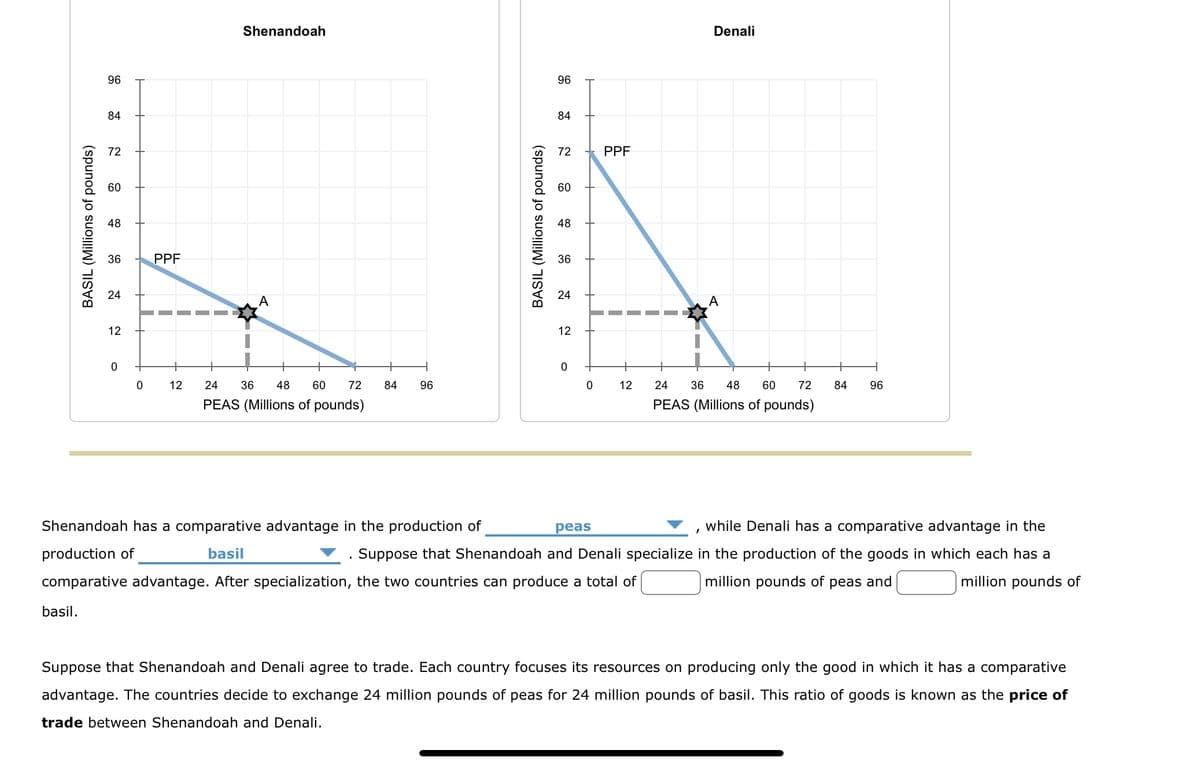 (Millions of pounds)
basil.
BASIL
96
84
72
60
48
36
24
12
0
0
PPF
I
"
Shenandoah
12 24 36 48 60 72
PEAS (Millions of pounds)
84 96
I
(Millions of pounds)
BASIL
96
84
72
60
48
36
24
12
0
0
PPF
12
Shenandoah has a comparative advantage in the production of
peas
production of
basil
Suppose that Shenandoah and Denali specialize
comparative advantage. After specialization, the two countries can produce a total of
Denali
24 36 48 60 72
PEAS (Millions of pounds)
A
I
84 96
while Denali has a comparative advantage in the
in the production of the goods in which each has a
million pounds of peas and
million pounds of
Suppose that Shenandoah and Denali agree to trade. Each country focuses its resources on producing only the good in which it has a comparative
advantage. The countries decide to exchange 24 million pounds of peas for 24 million pounds of basil. This ratio of goods is known as the price of
trade between Shenandoah and Denali.