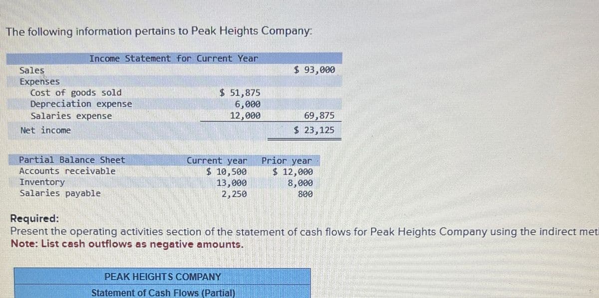 The following information pertains to Peak Heights Company:
Sales
Expenses
Cost of goods sold
Salaries expense
Net income
Income Statement for Current Year
$ 93,000
$ 51,875
Depreciation expense
6,000
12,000
69,875
$ 23,125
Partial Balance Sheet
Current year
Accounts receivable
Inventory
Salaries payable
$ 10,500
13,000
2,250
Prior year
$ 12,000
8,000
800
Required:
Present the operating activities section of the statement of cash flows for Peak Heights Company using the indirect met
Note: List cash outflows as negative amounts.
PEAK HEIGHTS COMPANY
Statement of Cash Flows (Partial)