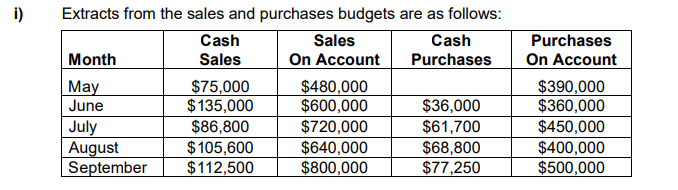 i)
Extracts from the sales and purchases budgets are as follows:
Cash
Sales
Sales
Cash
Purchases
Month
On Account
Purchases
On Account
May
June
$75,000
$135,000
$86,800
$480,000
$600,000
$720,000
$390,000
$360,000
$450,000
$400,000
$500,000
$36,000
$61,700
July
August
September
$105,600
$112,500
$640,000
$800,000
$68,800
$77,250
