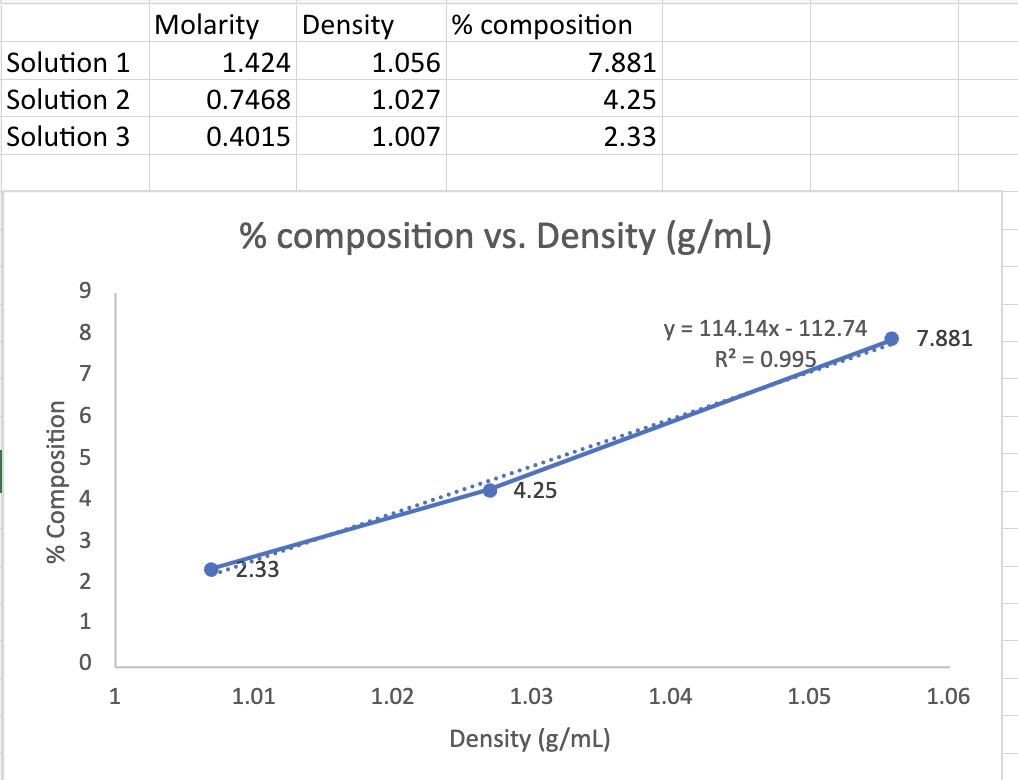 Solution 1
Solution 2
Solution 3
% Composition
9
0065&
8
7
1
O
1
Molarity
1.424
0.7468
0.4015
2.33
Density
1.01
1.056
1.027
1.007
% composition vs. Density (g/mL)
% composition
1.02
4.25
7.881
4.25
2.33
1.03
Density (g/mL)
y = 114.14x112.74 7.881
R² = 0.995
1.04
1.05
1.06