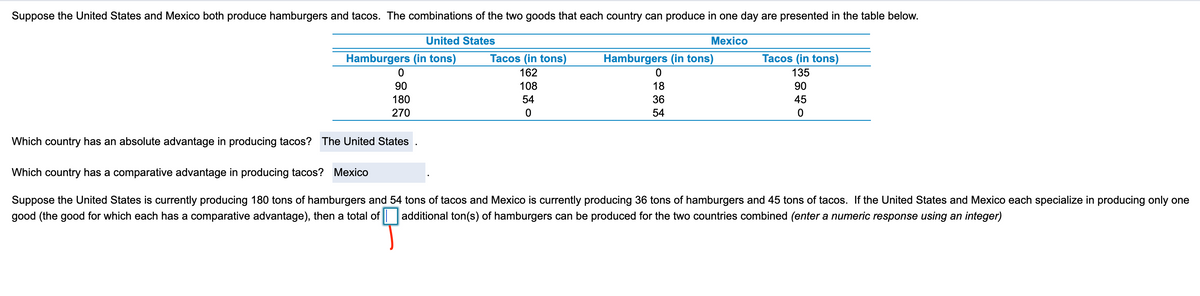 Suppose the United States and Mexico both produce hamburgers and tacos. The combinations of the two goods that each country can produce in one day are presented in the table below.
United States
Mexico
Hamburgers (in tons)
Tacos (in tons)
Hamburgers (in tons)
Tacos (in tons)
162
135
90
108
18
90
180
54
36
45
270
54
Which country has an absolute advantage in producing tacos? The United States
Which country has a comparative advantage in producing tacos? Mexico
Suppose the United States is currently producing 180 tons of hamburgers and 54 tons of tacos and Mexico is currently producing 36 tons of hamburgers and 45 tons of tacos. If the United States and Mexico each specialize in producing only one
good (the good for which each has a comparative advantage), then a total of
additional ton(s) of hamburgers can be produced for the two countries combined (enter a numeric response using an integer)
