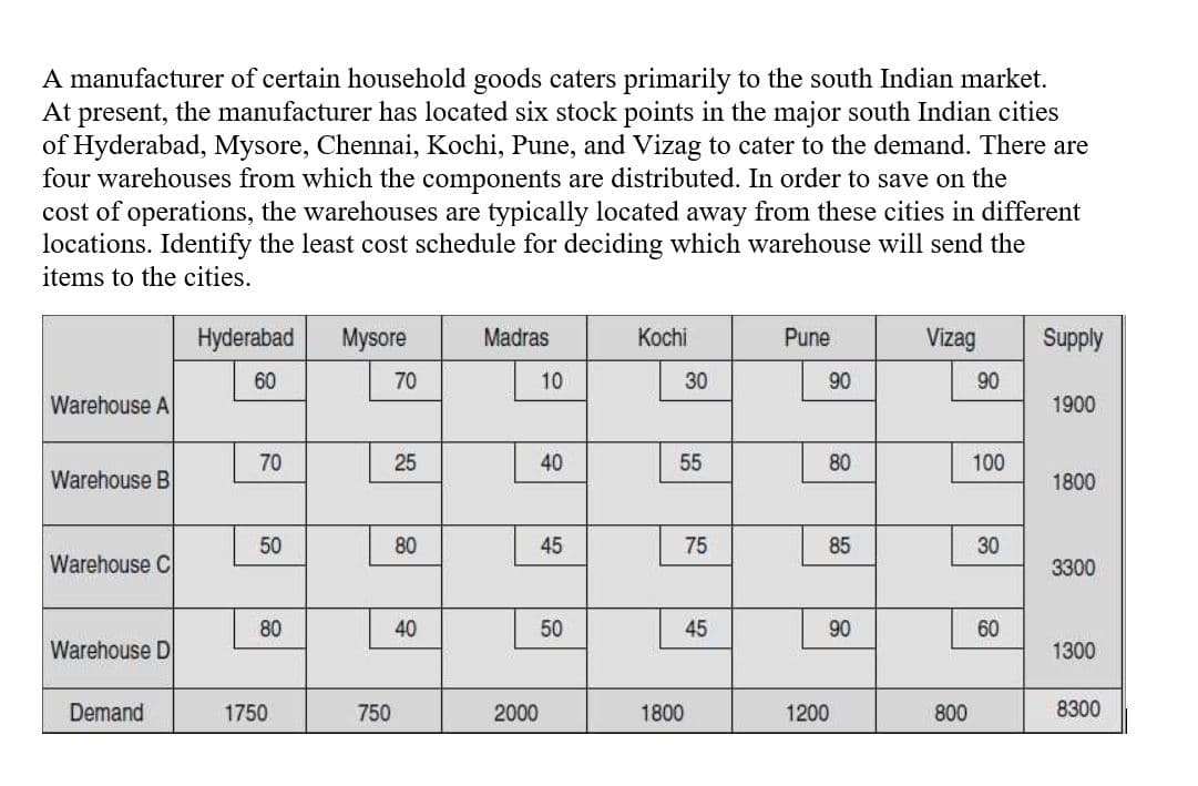 A manufacturer of certain household goods caters primarily to the south Indian market.
At present, the manufacturer has located six stock points in the major south Indian cities
of Hyderabad, Mysore, Chennai, Kochi, Pune, and Vizag to cater to the demand. There are
four warehouses from which the components are distributed. In order to save on the
cost of operations, the warehouses are typically located away from these cities in different
locations. Identify the least cost schedule for deciding which warehouse will send the
items to the cities.
Hyderabad
Mysore
Madras
Кochi
Pune
Vizag
Supply
60
70
10
30
90
90
Warehouse A
1900
70
25
40
55
80
100
Warehouse B
1800
50
80
45
75
85
30
Warehouse C
3300
80
40
50
45
90
60
Warehouse D
1300
Demand
1750
750
2000
1800
1200
800
8300
