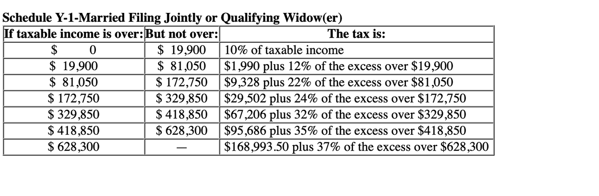 Schedule Y-1-Married Filing Jointly or Qualifying Widow(er)
If taxable income is over:But not over:
The tax is:
$ 19,900
$ 81,050
$ 172,750 |$9,328 plus 22% of the excess over $81,050
$ 329,850 $29,502 plus 24% of the excess over $172,750
$ 418,850 $67,206 plus 32% of the excess over $329,850
$ 628,300 |$95,686 plus 35% of the excess over $418,850
$
10% of taxable income
$ 19,900
$ 81,050
$ 172,750
$ 329,850
$ 418,850
$ 628,300
$1,990 plus 12% of the excess over $19,900
$168,993.50 plus 37% of the excess over $628,300
