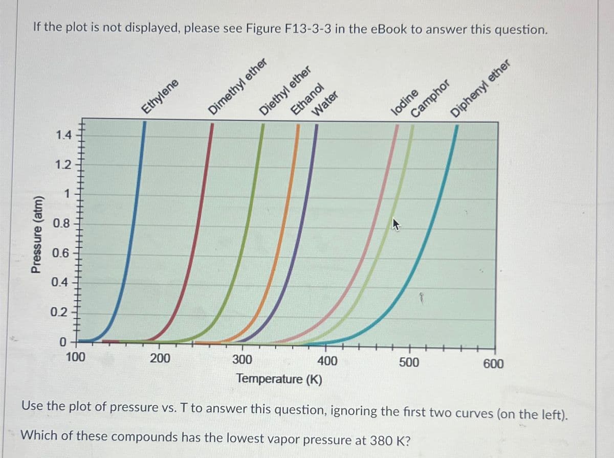 If the plot is not displayed, please see Figure F13-3-3 in the eBook to answer this question.
1.4
1.2
1
0.8
0.6
0.4
Pressure (atm)
Ethylene
Dimethyl ether
Diethyl ether
Ethanol
Water
K
lodine
Camphor
Diphenyl ether
0.2
0
100
200
300
400
500
600
Temperature (K)
Use the plot of pressure vs. T to answer this question, ignoring the first two curves (on the left).
Which of these compounds has the lowest vapor pressure at 380 K?