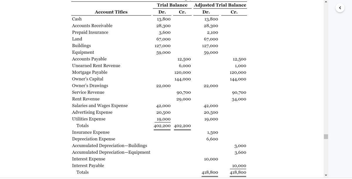 Trial Balance
Adjusted Trial Balance
Account Titles
Dr.
Cr.
Dr.
Cr.
Cash
13,800
13,800
Accounts Receivable
28,300
28,300
Prepaid Insurance
3,600
2,100
Land
67,000
67,000
Buildings
Equipment
Accounts Payable
127,000
127,000
59,000
59,000
12,500
12,500
Unearned Rent Revenue
6,000
1,000
Mortgage Payable
Owner's Capital
120,000
120,000
144,000
144,000
Owner's Drawings
22,000
22,000
Service Revenue
90,700
90,700
Rent Revenue
29,000
34,000
Salaries and Wages Expense
42,000
42,000
Advertising Expense
20,500
20,500
Utilities Expense
19,000
19,000
Totals
402,200 402,200
Insurance Expense
1,500
Depreciation Expense
Accumulated Depreciation-Buildings
Accumulated Depreciation-Equipment
6,600
3,000
3,600
Interest Expense
10,000
Interest Payable
10,000
Totals
418,800
418,800
