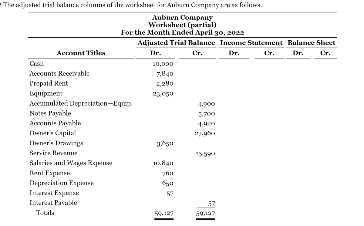 The adjusted trial balance columns of the worksheet for Auburn Company are as follows.
Auburn Company
Worksheet (partial)
For the Month Ended April 30, 2022
Adjusted Trial Balance Income Statement Balance Sheet
Account Titles
Dr.
Cr.
Dr.
Cr.
Dr.
Cr.
Cash
10,000
Accounts Receivable
7,840
Prepaid Rent
Equipment
Accumulated Depreciation-Equip.
Notes Payable
Accounts Payable
Owner's Capital
2,280
23,050
4,900
5,700
4,920
27,960
Owner's Drawings
3,650
Service Revenue
15,590
Salaries and Wages Expense
10,840
Rent Expense
760
Depreciation Expense
Interest Expense
650
57
Interest Payable
57
Totals
59,127
59,127
