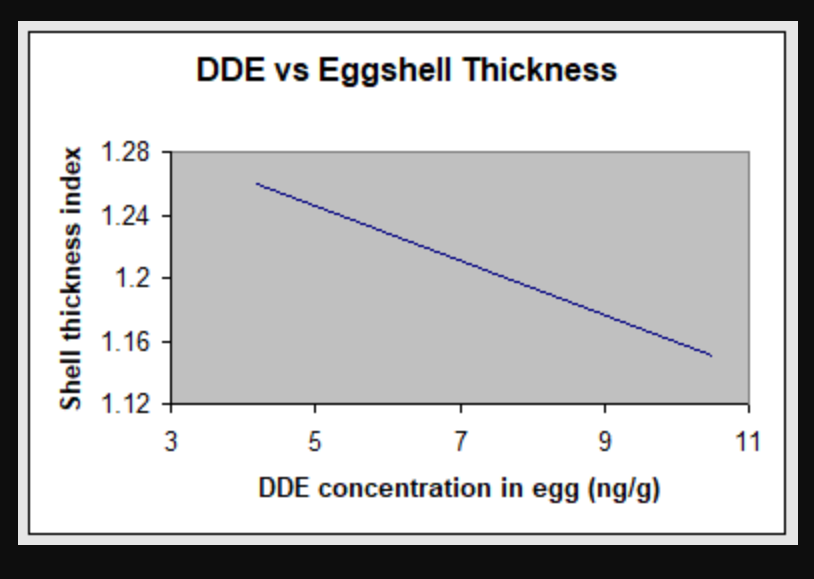 DDE vs Eggshell Thickness
1.28
1.24
1.2
1.16 -
1.12
3
7
9
11
DDE concentration in egg (ng/g)
Shell thickness index
