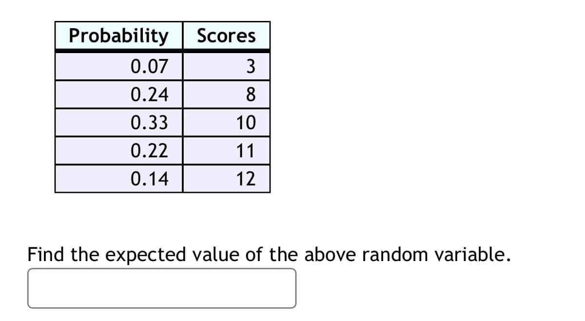 Probability
0.07
Scores
0.24
0.33
10
380
0.22
11
0.14
12
Find the expected value of the above random variable.