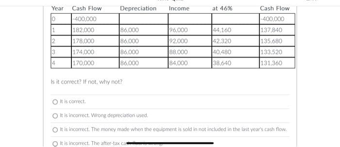 Year
Cash Flow
Depreciation
Income
at 46%
Cash Flow
10
-400,000
-400,000
1
182,000
86,000
96,000
44,160
137,840
2
178,000
86,000
92,000
42,320
135,680
3
174,000
86,000
88,000
40,480
133,520
41
170,000
86,000
84,000
38,640
131,360
Is it correct? If not, why not?
It is correct.
It is incorrect. Wrong depreciation used.
It is incorrect. The money made when the equipment is sold in not included in the last year's cash flow.
It is incorrect. The after-tax cas