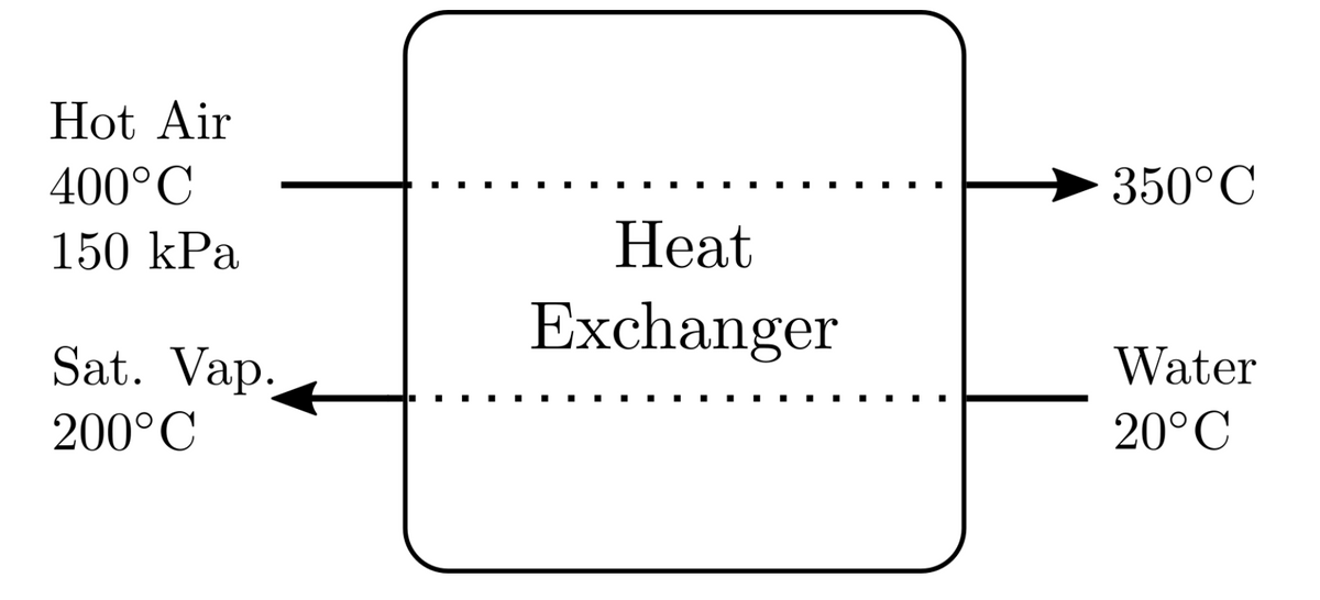 Hot Air
400°C
150 kPa
Sat. Vap.
200°C
Heat
Exchanger
350°C
Water
20°C