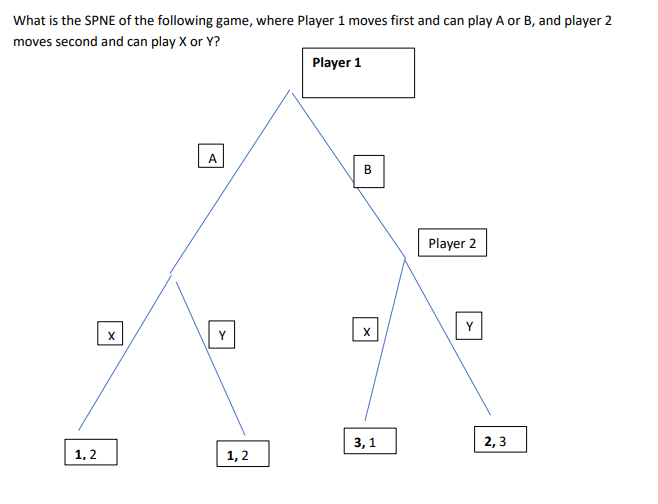 What is the SPNE of the following game, where Player 1 moves first and can play A or B, and player 2
moves second and can play X or Y?
Player 1
A
B
Player 2
Y
3,1
2, 3
1, 2
1, 2
>
