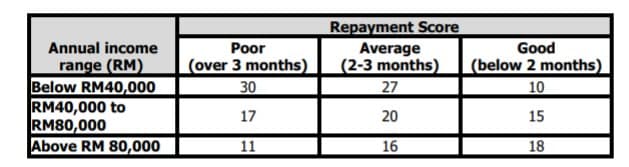 Repayment Score
Average
(2-3 months)
Annual income
Poor
Good
range (RM)
Below RM40,000
RM40,000 to
RM80,000
Above RM 80,000
(over 3 months)
(below 2 months)
30
27
10
17
20
15
11
16
18
