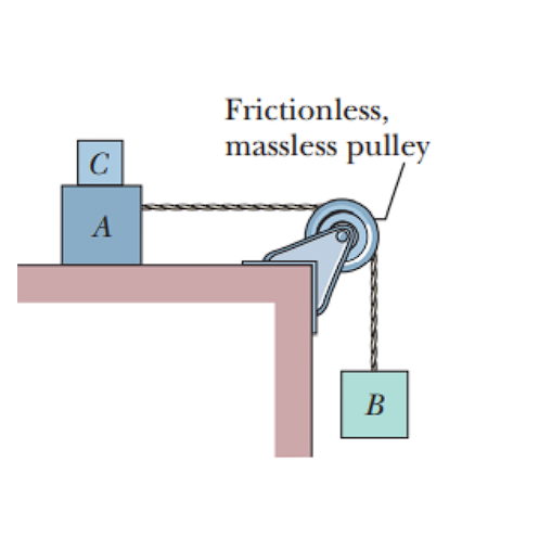 C
A
Frictionless,
massless pulley
B