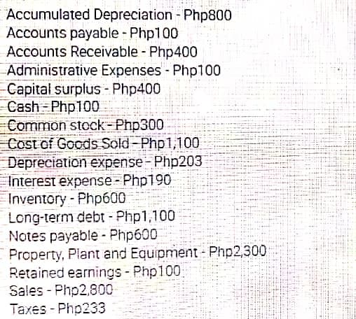 Accumulated Depreciation - Php800
Accounts payable - Php100
Accounts Receivable - Php400
Administrative Expenses - Php100
Capital surplus - Php400
Cash- Php100
Common stock-Php300
Cost of Goods Sold-Php1,100
Depreciation expense- Php203
Interest expense - Php190
Inventory - Php600
Long-term debt- Php1,100
Notes payable - Php600
Property, Plant and Equipment- Php2,300
Retained earnings - Php100
Sales - Php2,800
Taxes - Php233
