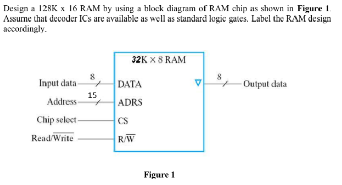 Design a 128K x 16 RAM by using a block diagram of RAM chip as shown in Figure 1.
Assume that decoder ICs are available as well as standard logic gates. Label the RAM design
accordingly.
32K x 8 RAM
8
Input data-
DATA
Output data
15
Address-
ADRS
Chip select
CS
Read/Write
RW
Figure 1
