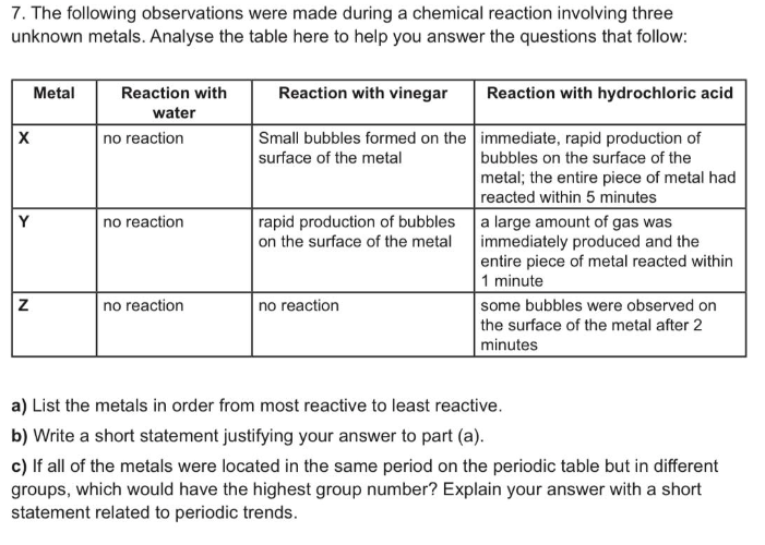 7. The following observations were made during a chemical reaction involving three
unknown metals. Analyse the table here to help you answer the questions that follow:
X
Y
N
Metal
Reaction with
water
no reaction
no reaction
no reaction
Reaction with vinegar
Small bubbles formed on the
surface of the metal
rapid production of bubbles
on the surface of the metal
no reaction
Reaction with hydrochloric acid
immediate, rapid production of
bubbles on the surface of the
metal; the entire piece of metal had
reacted within 5 minutes
a large amount of gas was
immediately produced and the
entire piece of metal reacted within
1 minute
some bubbles were observed on
the surface of the metal after 2
minutes
a) List the metals in order from most reactive to least reactive.
b) Write a short statement justifying your answer to part (a).
c) If all of the metals were located in the same period on the periodic table but in different
groups, which would have the highest group number? Explain your answer with a short
statement related to periodic trends.