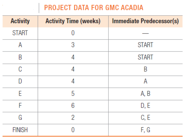 PROJECT DATA FOR GMC ACADIA
Activity
Activity Time (weeks)
Immediate Predecessor(s)
START
A
3
START
В
4
START
C
4
В
4
A
E
F
6
D, E
G
С, Е
FINISH
F, G
B
