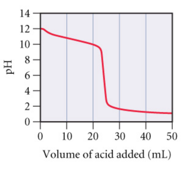 14
12
10
8
6.
10 20 30 40
50
Volume of acid added (mL)
Hd
