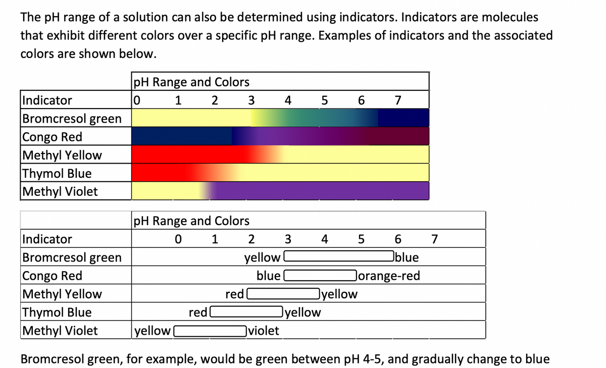 The pH range of a solution can also be determined using indicators. Indicators are molecules
that exhibit different colors over a specific pH range. Examples of indicators and the associated
colors are shown below.
pH Range and Colors
1 2 3
Indicator
4
6
7
Bromcresol green
|Congo Red
Methyl Yellow
Thymol Blue
Methyl Violet
pH Range and Colors
Indicator
2
3
4
5
7
Bromcresol green
yellow
Oblue
Congo Red
Methyl Yellow
Thymol Blue
Methyl Violet
Jorange-red
Dyellow
Dyellow
blue
red
red
yellow
Oviolet
Bromcresol green, for example, would be green between pH 4-5, and gradually change to blue
