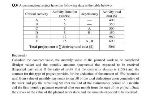 Q3/ A construction project have the following data in the table below:-
Activity Duration
(weeks)
Activity total
cost ($)
400
Critical Activity
Dependency
A
B.
5
350
3
A
300
D
3
12
B
450
E
960
F
15
A. B
600
Total project cost = EActivity total cost ($)
3060
Required:-
Calculate the contract value, the monthly value of the planned work to be completed
(Budget value) and the monthly amounts (payments) that expected to be received
(Expected payments) If the ratio of profit that the contractor desires is (15%) and the
contract for this type of project provides for the deduction of the amount of 5% (retention
rate) from value of monthly payments to pay 50 of the total deductions upon completion of
the work and pay the remaining 50 after the end of the maintenance period of 3 months
and the first monthly payment received after one month from the start of the project, Draw
the curves of the value of the planned work done and the amounts expected to be received.
