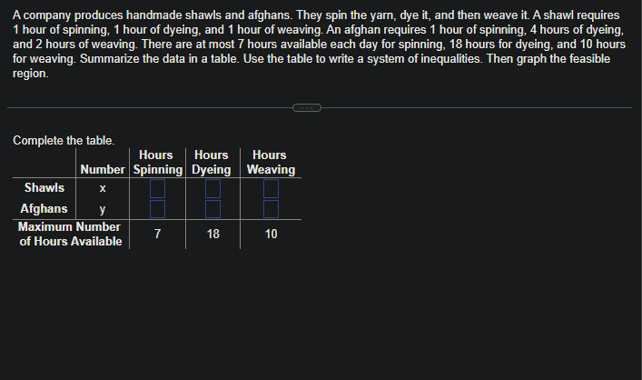 A company produces handmade shawls and afghans. They spin the yarn, dye it, and then weave it. A shawl requires
1 hour of spinning, 1 hour of dyeing, and 1 hour of weaving. An afghan requires 1 hour of spinning, 4 hours of dyeing,
and 2 hours of weaving. There are at most 7 hours available each day for spinning, 18 hours for dyeing, and 10 hours
for weaving. Summarize the data in a table. Use the table to write a system of inequalities. Then graph the feasible
region.
Complete the table.
Hours Hours
Dyeing
Number Spinning
x
Shawls
Afghans y
Maximum Number
of Hours Available
7
18
Hours
Weaving
10