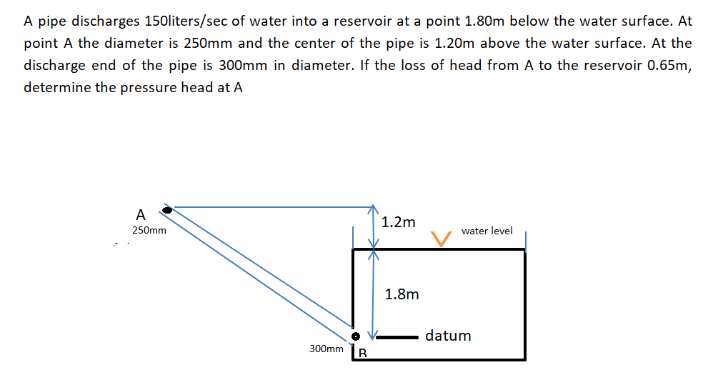 A pipe discharges 150liters/sec of water into a reservoir at a point 1.80m below the water surface. At
point A the diameter is 250Omm and the center of the pipe is 1.20m above the water surface. At the
discharge end of the pipe is 300mm in diameter. If the loss of head from A to the reservoir 0.65m,
determine the pressure head at A
A
1.2m
250mm
water level
1.8m
datum
300mm
B
