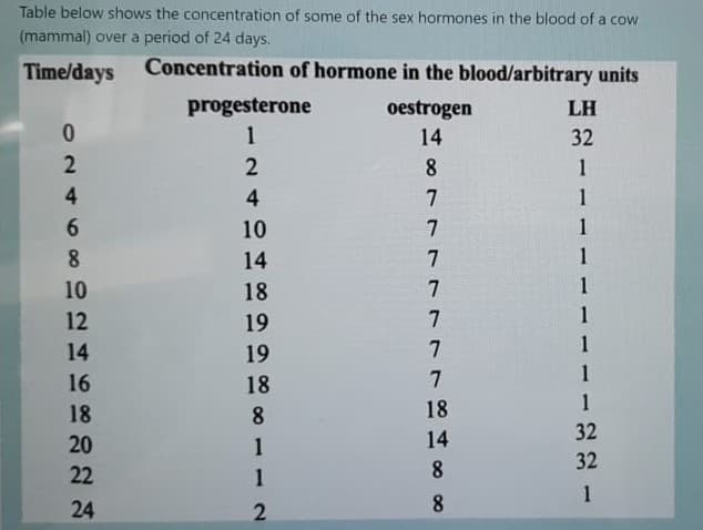 Table below shows the concentration of some of the sex hormones in the blood of a cow
(mammal) over a period of 24 days.
Time/days
Concentration of hormone in the blood/arbitrary units
progesterone
oestrogen
LH
1
14
32
8.
1
4
4.
7
1
6.
10
1
8
14
1
10
18
7
1
12
19
7
1
14
19
7
1
1
16
18
18
8
18
1
20
14
32
1
8.
32
22
1
24
8.
1.
