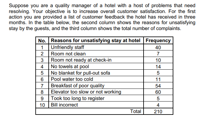 Suppose you are a quality manager of a hotel with a host of problems that need
resolving. Your objective is to increase overall customer satisfaction. For the first
action you are provided a list of customer feedback the hotel has received in three
months. In the table below, the second column shows the reasons for unsatisfying
stay by the guests, and the third column shows the total number of complaints.
No. Reasons for unsatisfying stay at hotel Frequency
Unfriendly staff
1
40
2
Room not clean
7
Room not ready at check-in
No towels at pool
No blanket for pull-out sofa
3
10
4
14
5
Pool water too cold
11
Breakfast of poor quality
Elevator too slow or not working
Took too long to register
10 |Bill incorrect
7
54
8
60
9
4
Total
210
