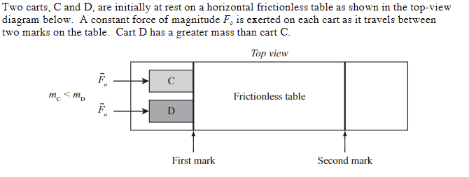 Two carts, C and D, are initially at rest on a horizontal frictionless table as shown in the top-view
diagram below. A constant force of magnitude F, is exerted on each cart as it travels between
two marks on the table. Cart D has a greater mass than cart C.
F
C
mc
<mp
F₁
Top view
Frictionless table
First mark
Second mark